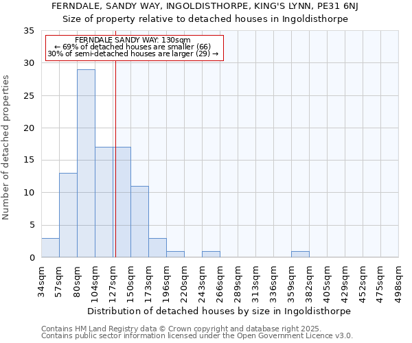 FERNDALE, SANDY WAY, INGOLDISTHORPE, KING'S LYNN, PE31 6NJ: Size of property relative to detached houses houses in Ingoldisthorpe