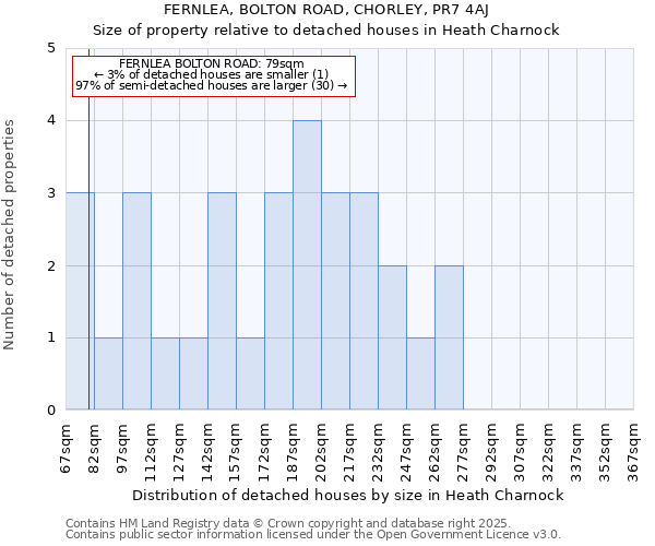 FERNLEA, BOLTON ROAD, CHORLEY, PR7 4AJ: Size of property relative to detached houses houses in Heath Charnock