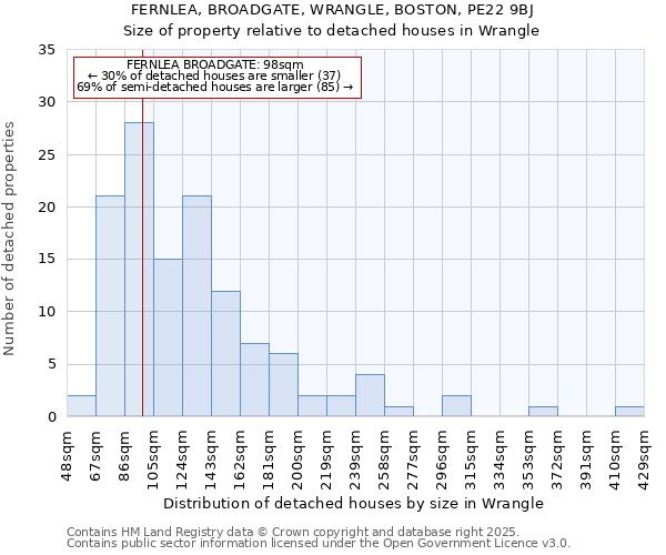 FERNLEA, BROADGATE, WRANGLE, BOSTON, PE22 9BJ: Size of property relative to detached houses houses in Wrangle