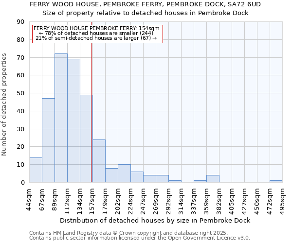 FERRY WOOD HOUSE, PEMBROKE FERRY, PEMBROKE DOCK, SA72 6UD: Size of property relative to detached houses houses in Pembroke Dock