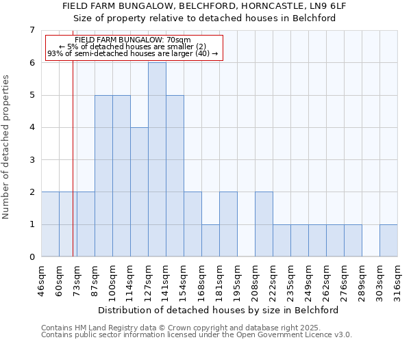 FIELD FARM BUNGALOW, BELCHFORD, HORNCASTLE, LN9 6LF: Size of property relative to detached houses houses in Belchford