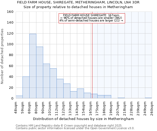 FIELD FARM HOUSE, SHIREGATE, METHERINGHAM, LINCOLN, LN4 3DR: Size of property relative to detached houses houses in Metheringham