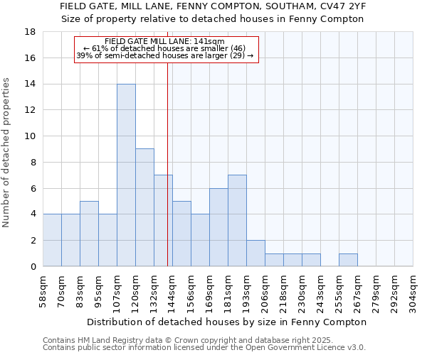 FIELD GATE, MILL LANE, FENNY COMPTON, SOUTHAM, CV47 2YF: Size of property relative to detached houses houses in Fenny Compton