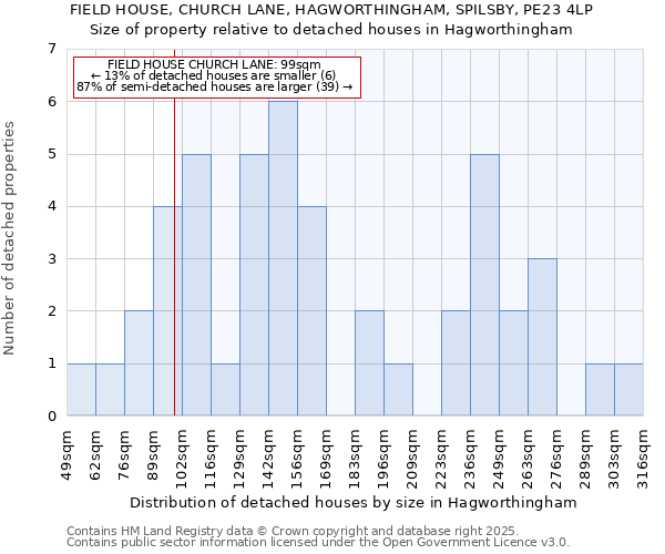 FIELD HOUSE, CHURCH LANE, HAGWORTHINGHAM, SPILSBY, PE23 4LP: Size of property relative to detached houses houses in Hagworthingham