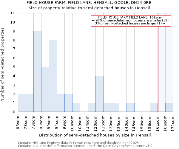 FIELD HOUSE FARM, FIELD LANE, HENSALL, GOOLE, DN14 0RB: Size of property relative to semi-detached houses houses in Hensall