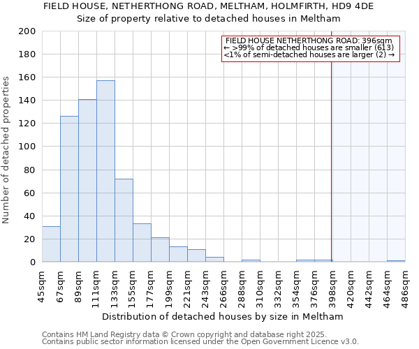 FIELD HOUSE, NETHERTHONG ROAD, MELTHAM, HOLMFIRTH, HD9 4DE: Size of property relative to detached houses houses in Meltham