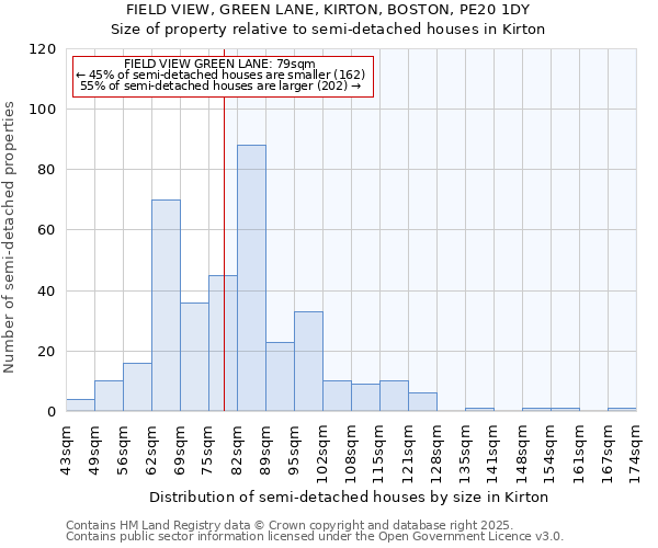 FIELD VIEW, GREEN LANE, KIRTON, BOSTON, PE20 1DY: Size of property relative to semi-detached houses houses in Kirton