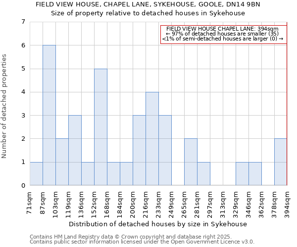 FIELD VIEW HOUSE, CHAPEL LANE, SYKEHOUSE, GOOLE, DN14 9BN: Size of property relative to detached houses houses in Sykehouse