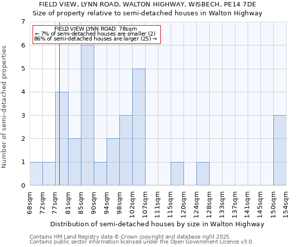 FIELD VIEW, LYNN ROAD, WALTON HIGHWAY, WISBECH, PE14 7DE: Size of property relative to semi-detached houses houses in Walton Highway