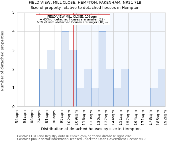 FIELD VIEW, MILL CLOSE, HEMPTON, FAKENHAM, NR21 7LB: Size of property relative to detached houses houses in Hempton