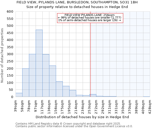 FIELD VIEW, PYLANDS LANE, BURSLEDON, SOUTHAMPTON, SO31 1BH: Size of property relative to detached houses houses in Hedge End