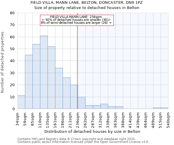 FIELD VILLA, MANN LANE, BELTON, DONCASTER, DN9 1PZ: Size of property relative to detached houses houses in Belton