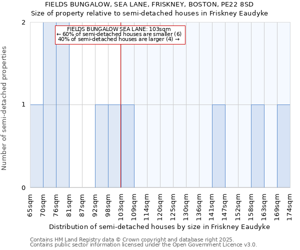 FIELDS BUNGALOW, SEA LANE, FRISKNEY, BOSTON, PE22 8SD: Size of property relative to semi-detached houses houses in Friskney Eaudyke