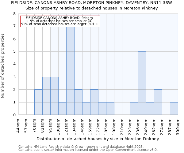 FIELDSIDE, CANONS ASHBY ROAD, MORETON PINKNEY, DAVENTRY, NN11 3SW: Size of property relative to detached houses houses in Moreton Pinkney