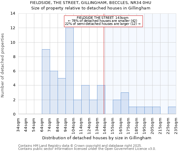 FIELDSIDE, THE STREET, GILLINGHAM, BECCLES, NR34 0HU: Size of property relative to detached houses houses in Gillingham