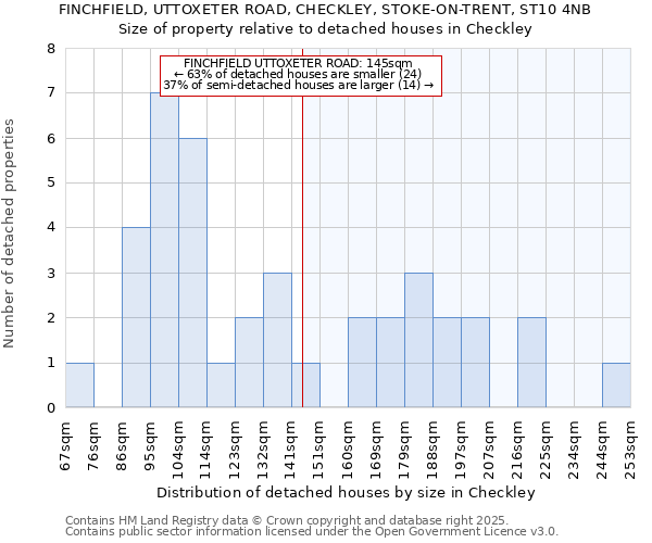 FINCHFIELD, UTTOXETER ROAD, CHECKLEY, STOKE-ON-TRENT, ST10 4NB: Size of property relative to detached houses houses in Checkley
