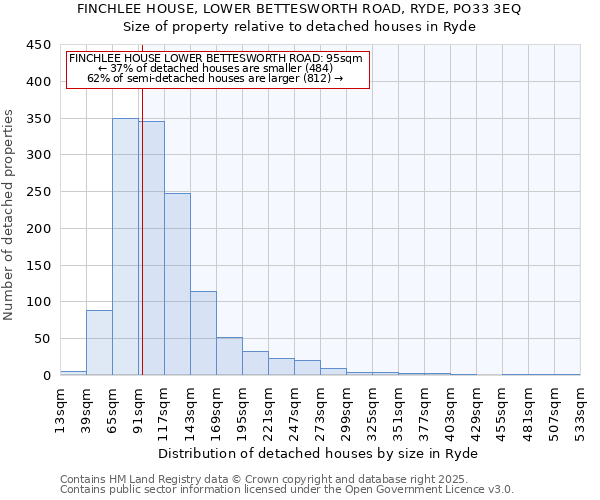 FINCHLEE HOUSE, LOWER BETTESWORTH ROAD, RYDE, PO33 3EQ: Size of property relative to detached houses houses in Ryde