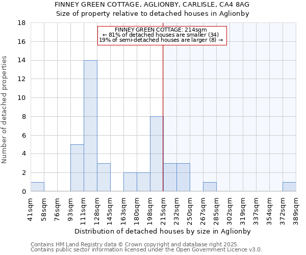 FINNEY GREEN COTTAGE, AGLIONBY, CARLISLE, CA4 8AG: Size of property relative to detached houses houses in Aglionby