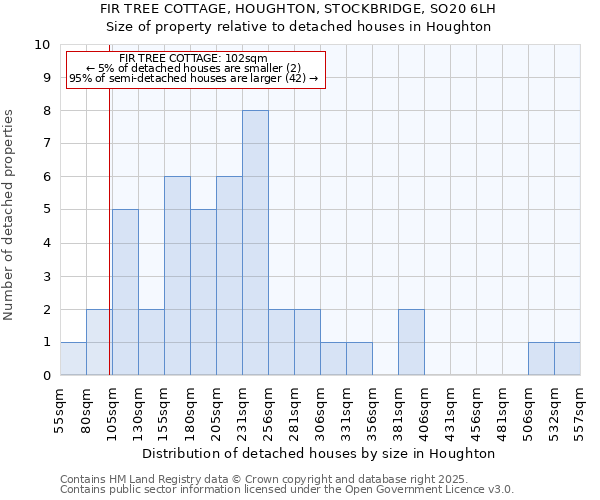 FIR TREE COTTAGE, HOUGHTON, STOCKBRIDGE, SO20 6LH: Size of property relative to detached houses houses in Houghton