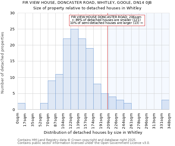 FIR VIEW HOUSE, DONCASTER ROAD, WHITLEY, GOOLE, DN14 0JB: Size of property relative to detached houses houses in Whitley