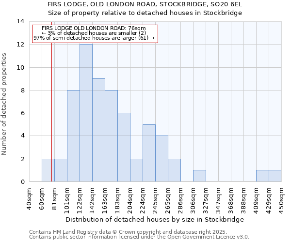 FIRS LODGE, OLD LONDON ROAD, STOCKBRIDGE, SO20 6EL: Size of property relative to detached houses houses in Stockbridge