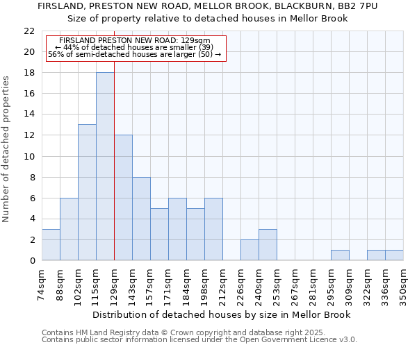 FIRSLAND, PRESTON NEW ROAD, MELLOR BROOK, BLACKBURN, BB2 7PU: Size of property relative to detached houses houses in Mellor Brook