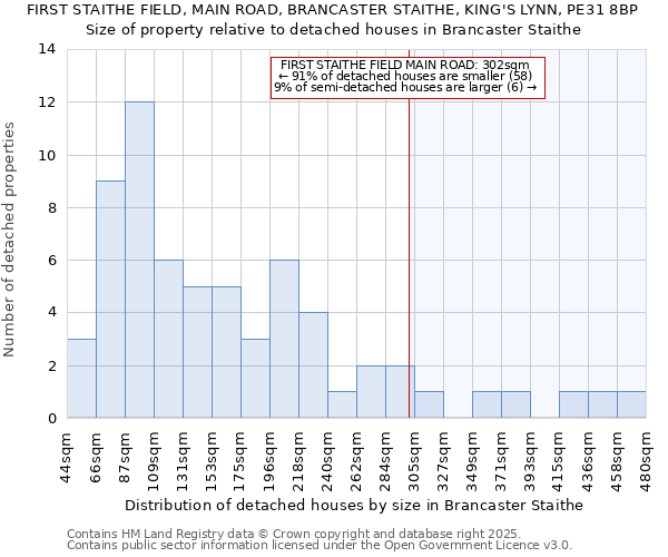 FIRST STAITHE FIELD, MAIN ROAD, BRANCASTER STAITHE, KING'S LYNN, PE31 8BP: Size of property relative to detached houses houses in Brancaster Staithe