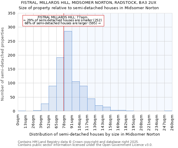 FISTRAL, MILLARDS HILL, MIDSOMER NORTON, RADSTOCK, BA3 2UX: Size of property relative to semi-detached houses houses in Midsomer Norton