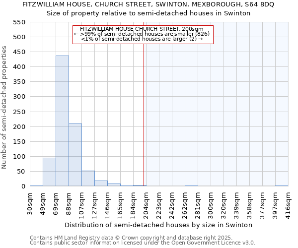 FITZWILLIAM HOUSE, CHURCH STREET, SWINTON, MEXBOROUGH, S64 8DQ: Size of property relative to semi-detached houses houses in Swinton