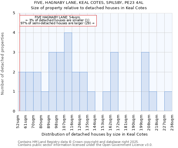 FIVE, HAGNABY LANE, KEAL COTES, SPILSBY, PE23 4AL: Size of property relative to detached houses houses in Keal Cotes