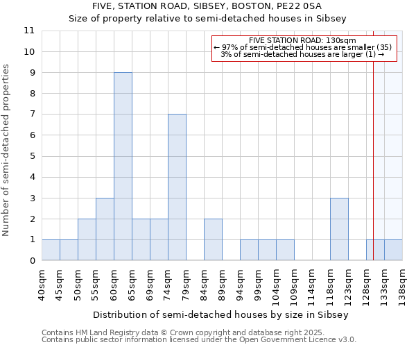 FIVE, STATION ROAD, SIBSEY, BOSTON, PE22 0SA: Size of property relative to semi-detached houses houses in Sibsey