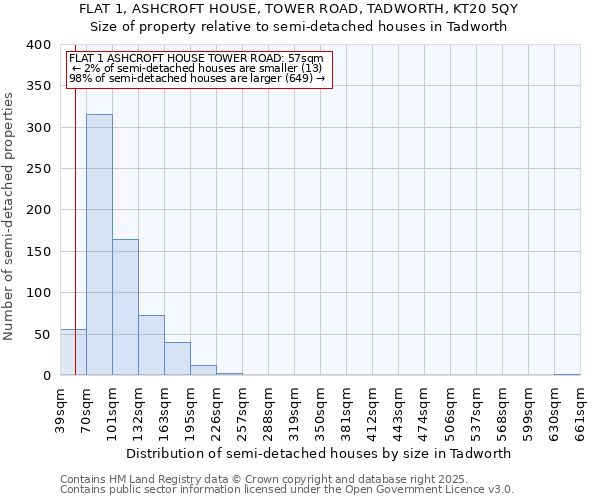 FLAT 1, ASHCROFT HOUSE, TOWER ROAD, TADWORTH, KT20 5QY: Size of property relative to semi-detached houses houses in Tadworth