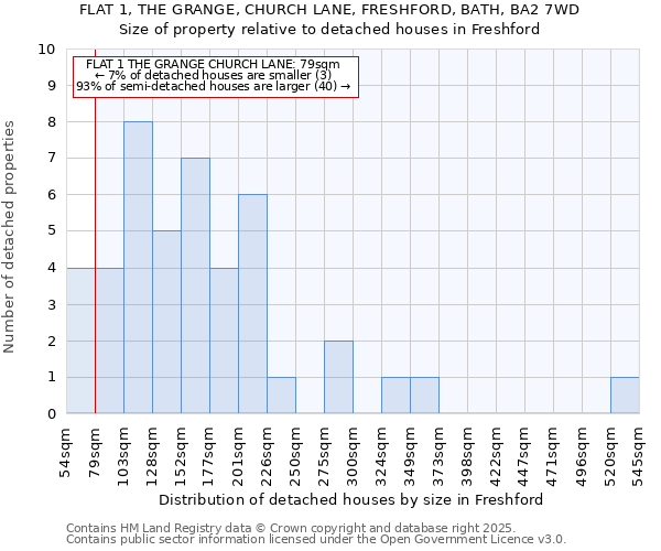 FLAT 1, THE GRANGE, CHURCH LANE, FRESHFORD, BATH, BA2 7WD: Size of property relative to detached houses houses in Freshford