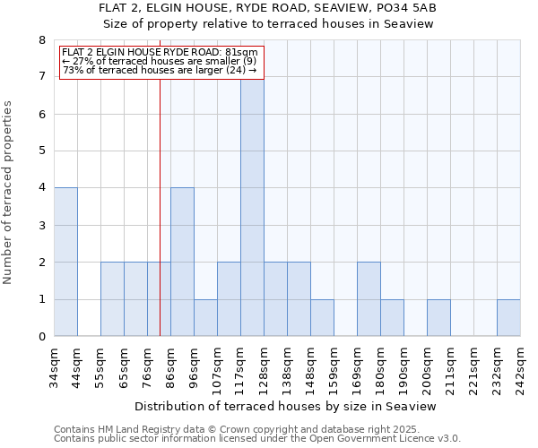 FLAT 2, ELGIN HOUSE, RYDE ROAD, SEAVIEW, PO34 5AB: Size of property relative to terraced houses houses in Seaview