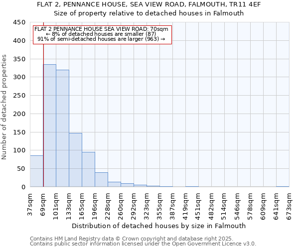FLAT 2, PENNANCE HOUSE, SEA VIEW ROAD, FALMOUTH, TR11 4EF: Size of property relative to detached houses houses in Falmouth