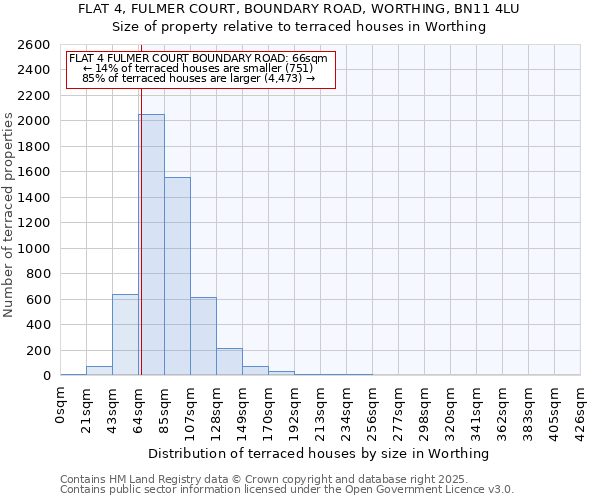 FLAT 4, FULMER COURT, BOUNDARY ROAD, WORTHING, BN11 4LU: Size of property relative to terraced houses houses in Worthing