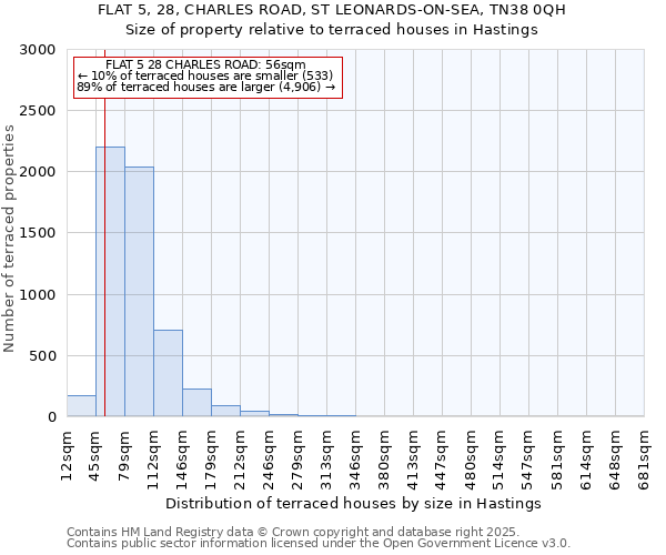 FLAT 5, 28, CHARLES ROAD, ST LEONARDS-ON-SEA, TN38 0QH: Size of property relative to terraced houses houses in Hastings