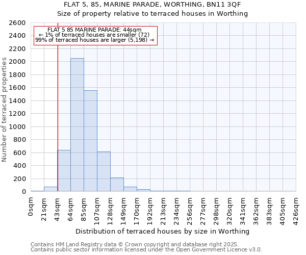FLAT 5, 85, MARINE PARADE, WORTHING, BN11 3QF: Size of property relative to terraced houses houses in Worthing