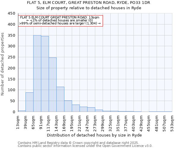 FLAT 5, ELM COURT, GREAT PRESTON ROAD, RYDE, PO33 1DR: Size of property relative to detached houses houses in Ryde