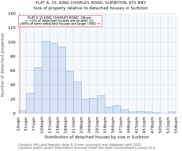FLAT 6, 15, KING CHARLES ROAD, SURBITON, KT5 8NY: Size of property relative to detached houses houses in Surbiton