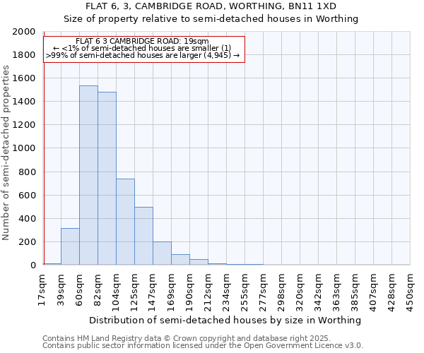 FLAT 6, 3, CAMBRIDGE ROAD, WORTHING, BN11 1XD: Size of property relative to semi-detached houses houses in Worthing