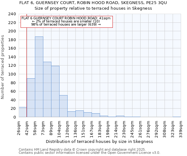 FLAT 6, GUERNSEY COURT, ROBIN HOOD ROAD, SKEGNESS, PE25 3QU: Size of property relative to terraced houses houses in Skegness