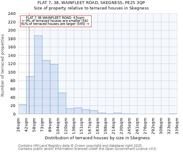FLAT 7, 38, WAINFLEET ROAD, SKEGNESS, PE25 3QP: Size of property relative to terraced houses houses in Skegness