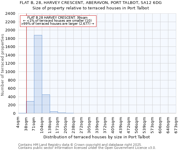 FLAT B, 28, HARVEY CRESCENT, ABERAVON, PORT TALBOT, SA12 6DG: Size of property relative to terraced houses houses in Port Talbot