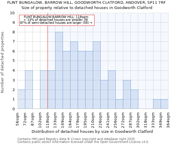 FLINT BUNGALOW, BARROW HILL, GOODWORTH CLATFORD, ANDOVER, SP11 7RF: Size of property relative to detached houses houses in Goodworth Clatford