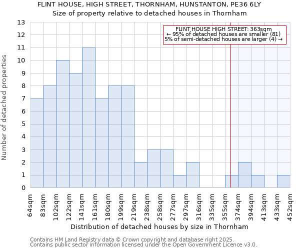 FLINT HOUSE, HIGH STREET, THORNHAM, HUNSTANTON, PE36 6LY: Size of property relative to detached houses houses in Thornham