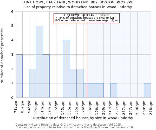 FLINT HOWE, BACK LANE, WOOD ENDERBY, BOSTON, PE22 7PE: Size of property relative to detached houses houses in Wood Enderby