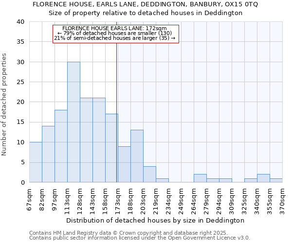 FLORENCE HOUSE, EARLS LANE, DEDDINGTON, BANBURY, OX15 0TQ: Size of property relative to detached houses houses in Deddington