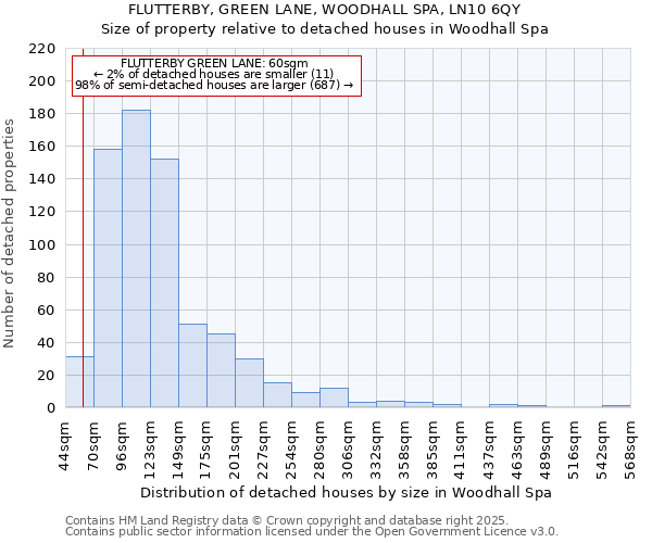 FLUTTERBY, GREEN LANE, WOODHALL SPA, LN10 6QY: Size of property relative to detached houses houses in Woodhall Spa