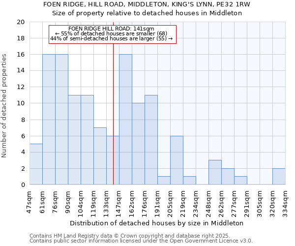 FOEN RIDGE, HILL ROAD, MIDDLETON, KING'S LYNN, PE32 1RW: Size of property relative to detached houses houses in Middleton
